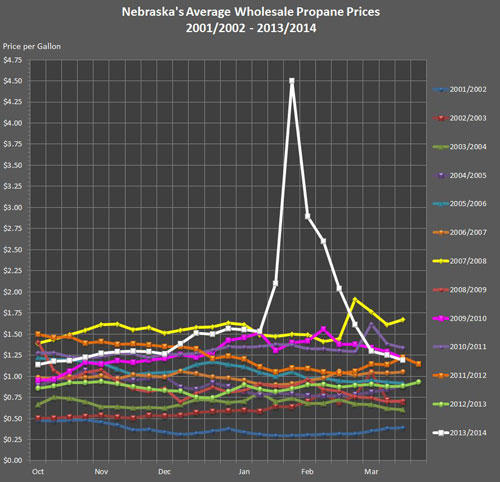 Chart of Nebraska wholesale propane prices