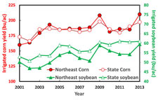 Chart of corn & soybean yields