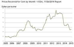 Historical corn price trend