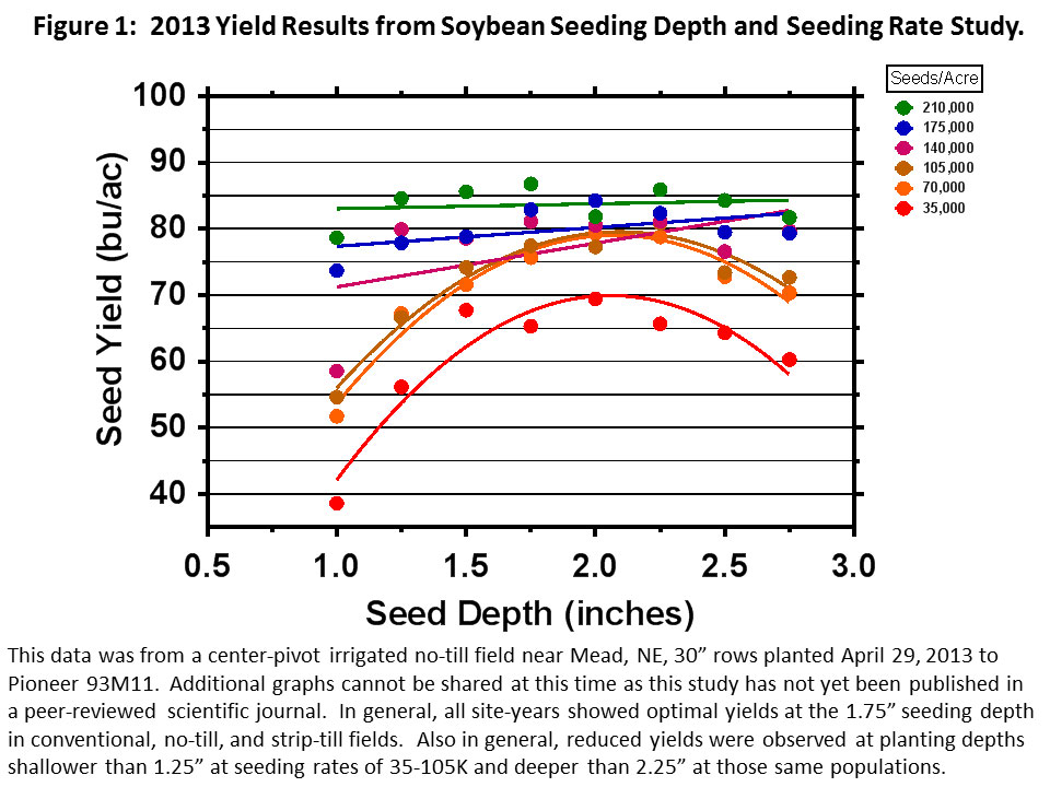 Soybean Planting Rate Chart
