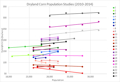 UNL Dryland Corn Population Study