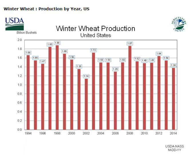 US winter wheat production 1994-2014