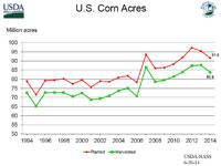 USDA corn acres planted