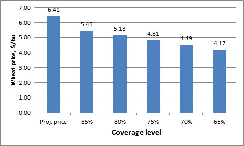 Projected price coverage levels of wheat insurance