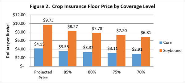 chart of crop insurance floor prices