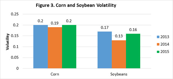 chart of corn and soybean volatility