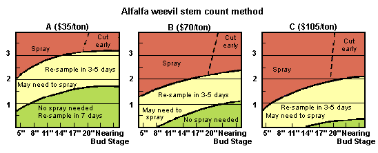 Graphic showing treatment thresholds for the alfalfa weevil at three alfalfa price levels.