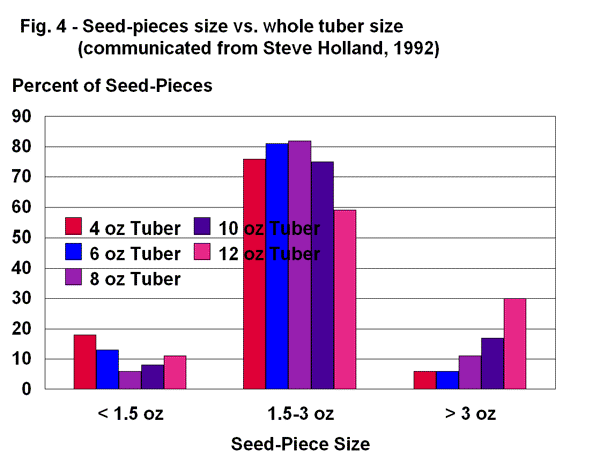 Seed piece sizes