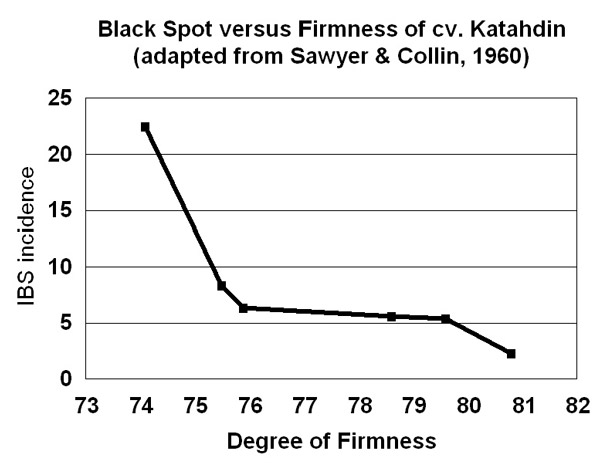 Black spot vs. firmness