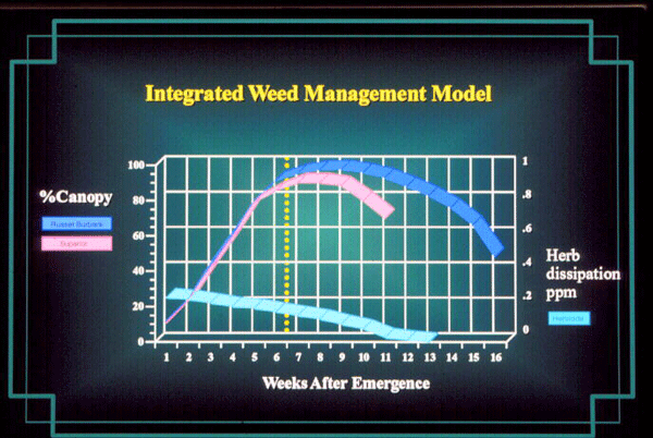 Integrated Weed Management Model