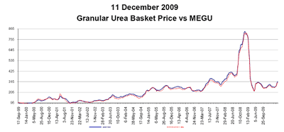 Chart showing world urea prices from September 1999 to December 11, 2009