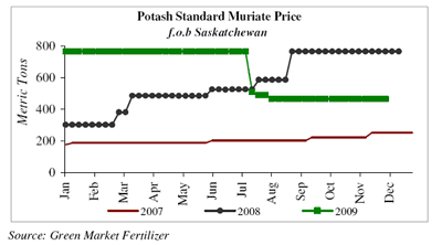 Figure 3. Saskatchewan potash prices from January 2007 to now.