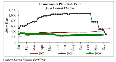 Chart showing central Florida phosphate prices from January 2007 to December 2009.
