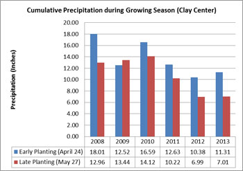 Chart 30 year precip record for Clay Center