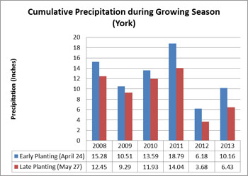 Chart 6 year precip record for York