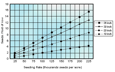 Graph of soybean within-row spaaced seeding