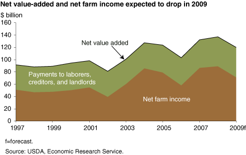 Farm income trend line