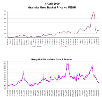 Graph of natural gas prices vs. urea
