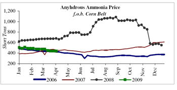 Graph of anhydrous ammonia prices