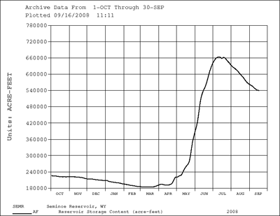 water reservoir content at Seminoe reservoir