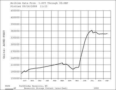 Water Reservoir content at Pathfinder reservoir