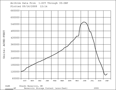 Graphic depicting water reservoir content at Glendo Reservoir