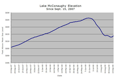 Graphic depicting water reservoir content at Lake McConaughy