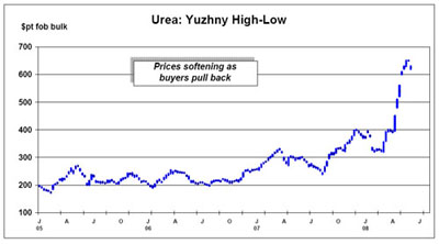 Graphic illustration showing urea prices at Yuzhny, Ukraine mid-June 2008 (Source: The Market).