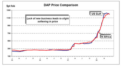 Graphic illustrating DAP (18-46-0) prices for U.S. gulf and North Africa to mid-June 2008 (Source: The Market).