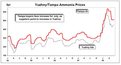 Graphic illustrating Ammonia prices for Tampa, Fla and Yuzhny, Ukraine o mid-June 2008 (Source: The Market).