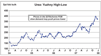Figure 2. Graphic illustration showing urea prices at Yuzhny, Ukraine from 2004 to 2008 (Source: The Market)
