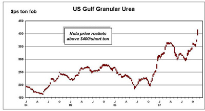 Graphic depicting Urea prices in New Orleans
