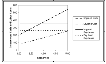 Income in excess of cash and labor costs for a comparison of corn and corn-soybean cropping systems.