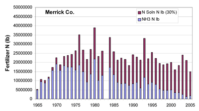 Merrick County NE Nitrogen use Comparison
