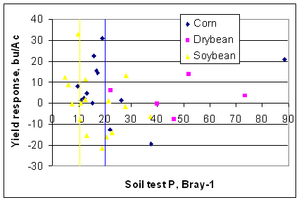 Graphic showing yield response to phosphorus