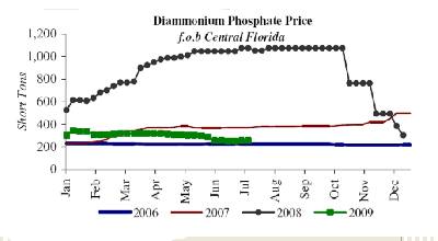 Phosphate prices fob Tampa, Florida