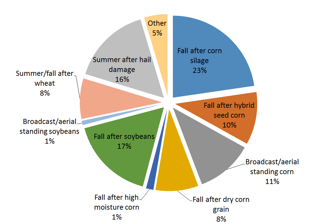 UNL Cover Crop Survey: Cover Crop use by acres
