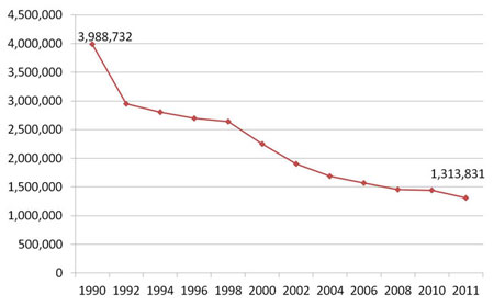 NDA chart showing decline in noxious weeds in Nebraska since 1990