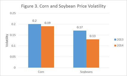 Chart of 2014 projected price volatility for corn and soybean