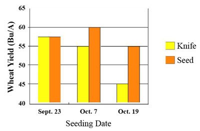 Chart showing response to phosphorus and knife seeding