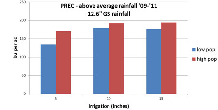 Deficit irrigation and plant population research, western Nebraska