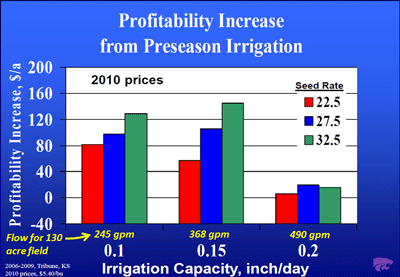 Chart showing profitability increase from preseason irrigation