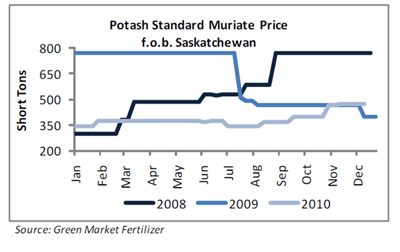 Chart: Potash price trends