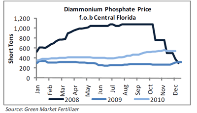 Chart: Phosphorus price trends