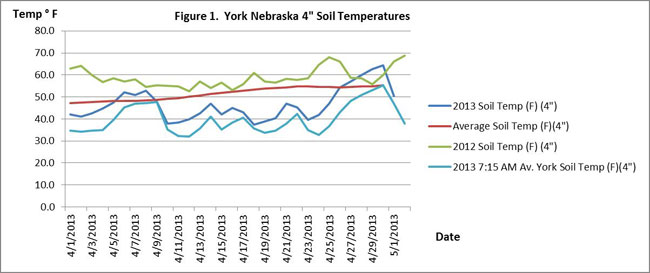 Chart of soil temperatures at York