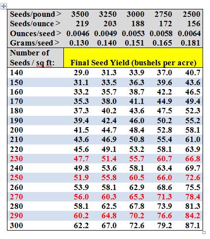 Soybean Yield Char6t