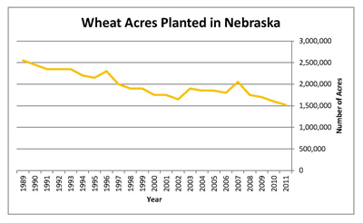 Nebraska wheat acreage 1989-2011