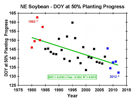 Soybean planting date trend