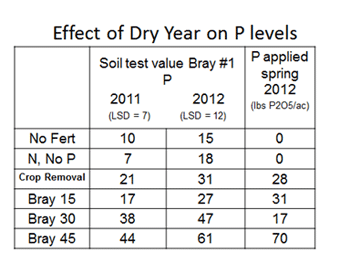 Soil P tests for 2011, 2012