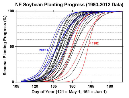 soybean planting trend